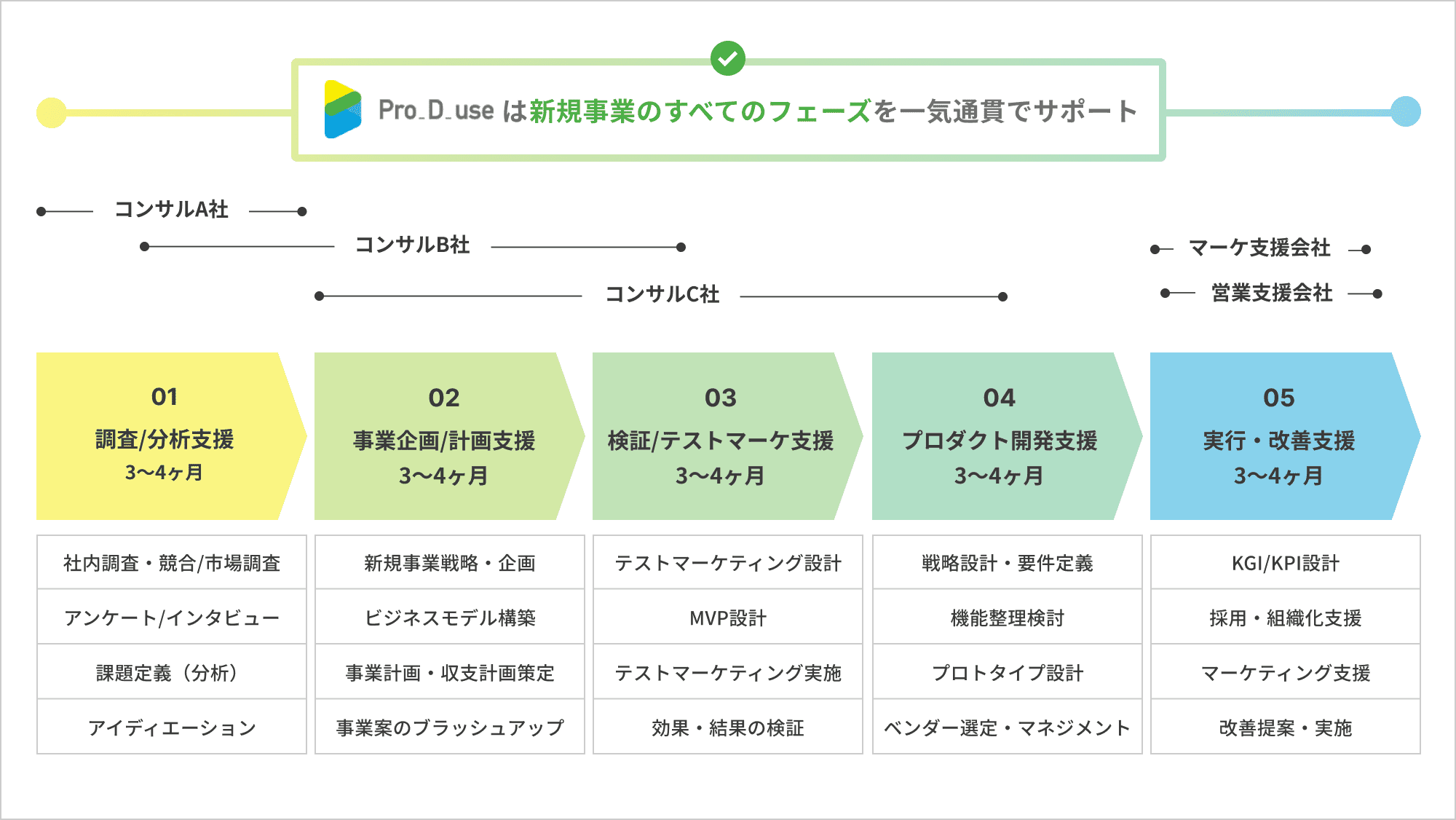 Pro_D_useは新規事業のすべてのフェーズを一気貫通でサポート