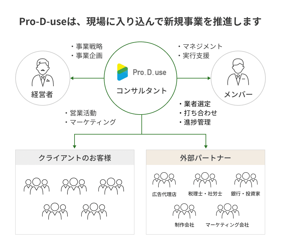 Pro-D-useは、現場に入り込んで新規事業を推進します