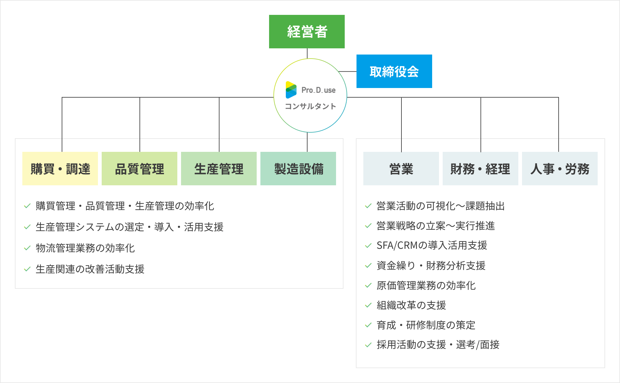 製造業の広範な課題解決を現場に入り込んで推進