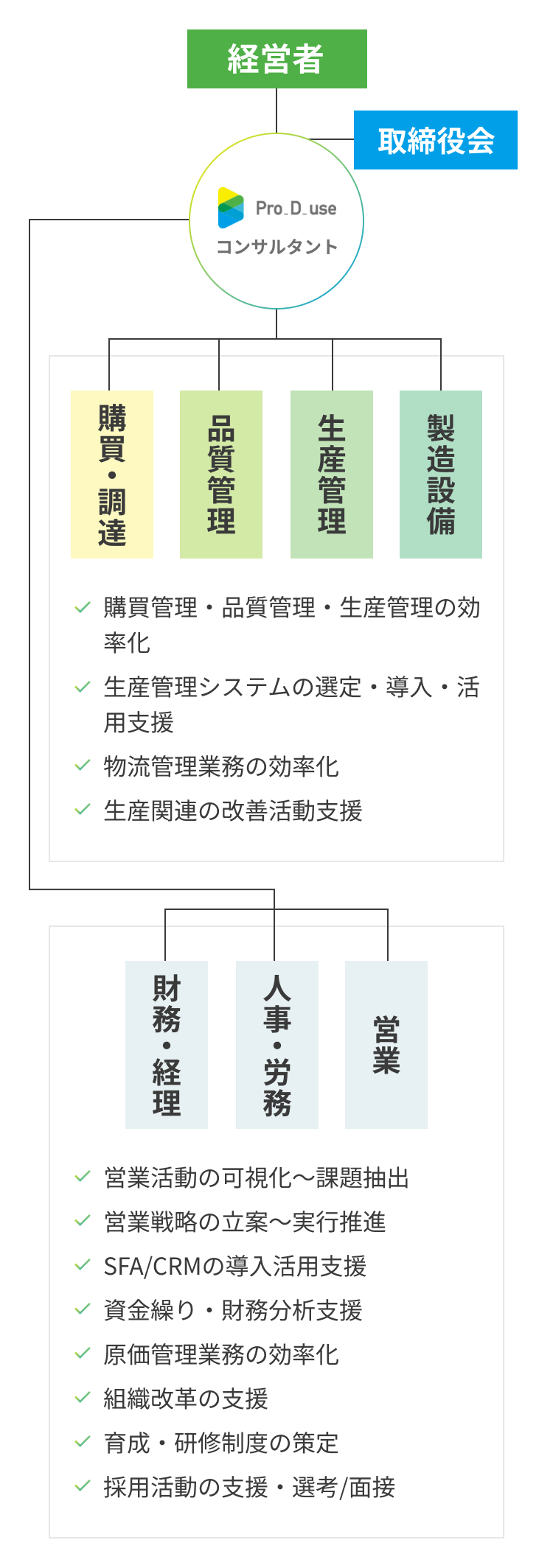製造業の広範な課題解決を現場に入り込んで推進