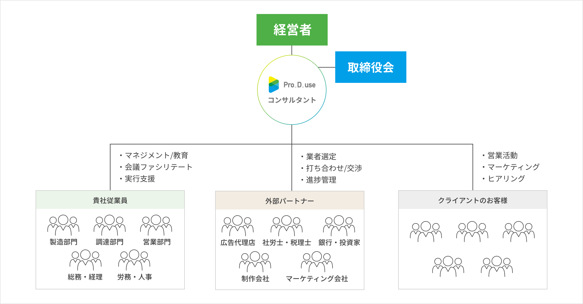 Pro-D-useなら現場に入り込んで事業再生を強力に推進