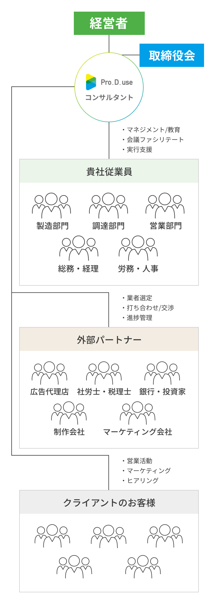 Pro-D-useなら現場に入り込んで事業再生を強力に推進