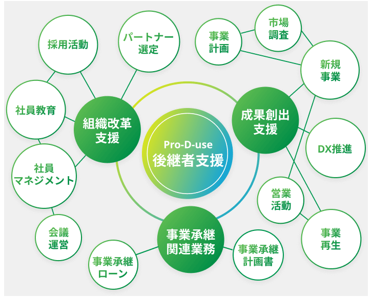 領域を問わず後継者を支援