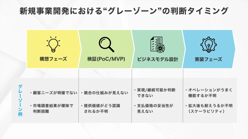 新規事業開発のグレーゾーンの判断タイミング