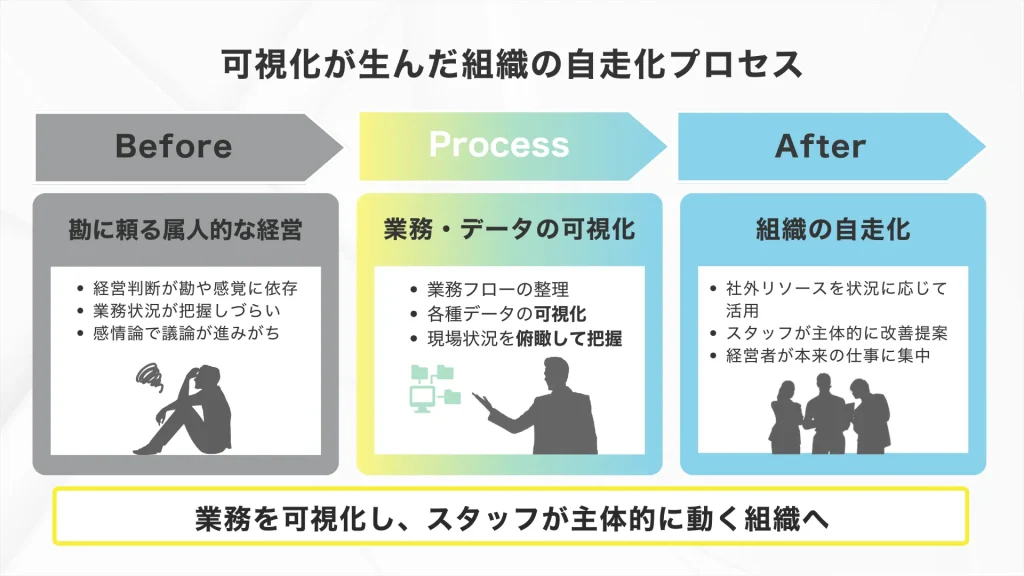 株式会社Pro-D-useのコンサルティング事例_音楽スクール_株式会社ビー・ファクトリー
可視化が生んだ組織の自走化プロセス
