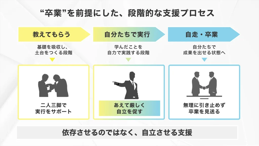 “卒業”を前提とした、段階的な支援プロセス