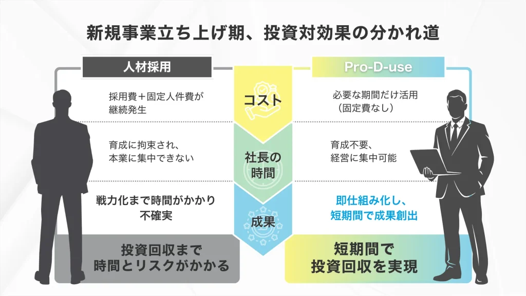 株式会社Pro-D-useは、中途半端な営業マンを雇うより費用対効果が良い。_株式会社フォレストバイオテックのコンサルティング事例