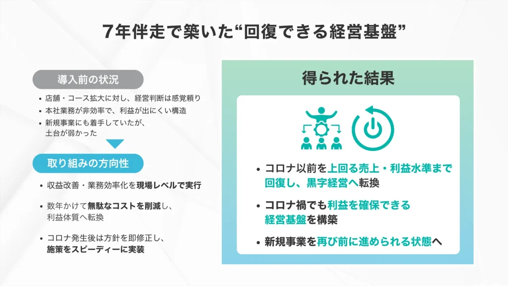 ビー・ファクトリー様の経営コンサルティング（プロジェクト）要約
7年伴走で築いた回復できる経営基盤