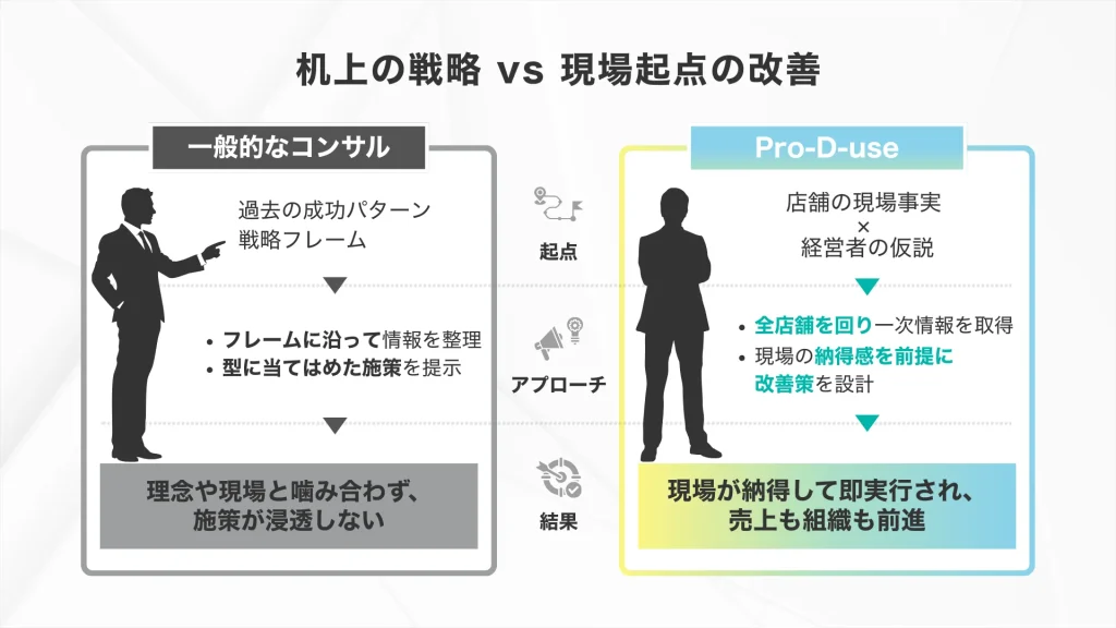 Pro-d-use社サービス活用の背景
机上の戦略vs現場起点の改善