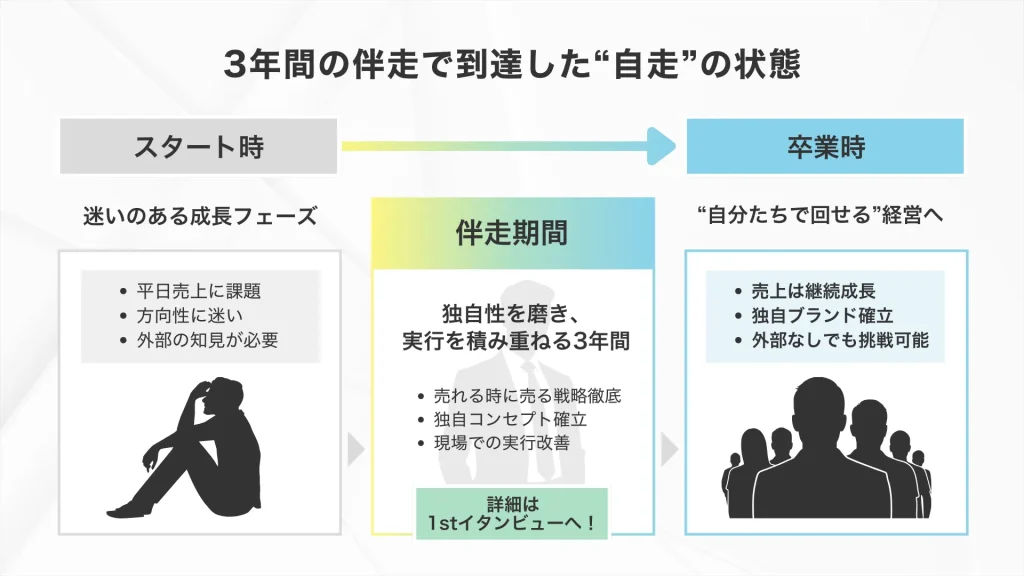株式会社新禮クリエイティブワーク（2ndインタビュー）
3年間の伴走で到達した自走の状態