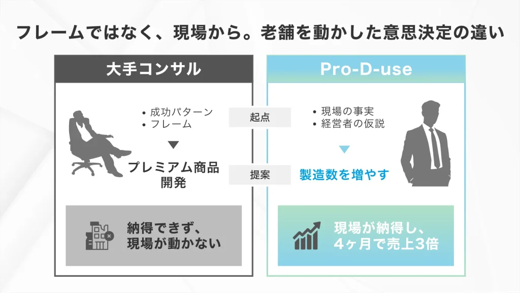 Pro D use社の良さについて
フレームではなく、現場から。老舗を動かした意思決定の違い