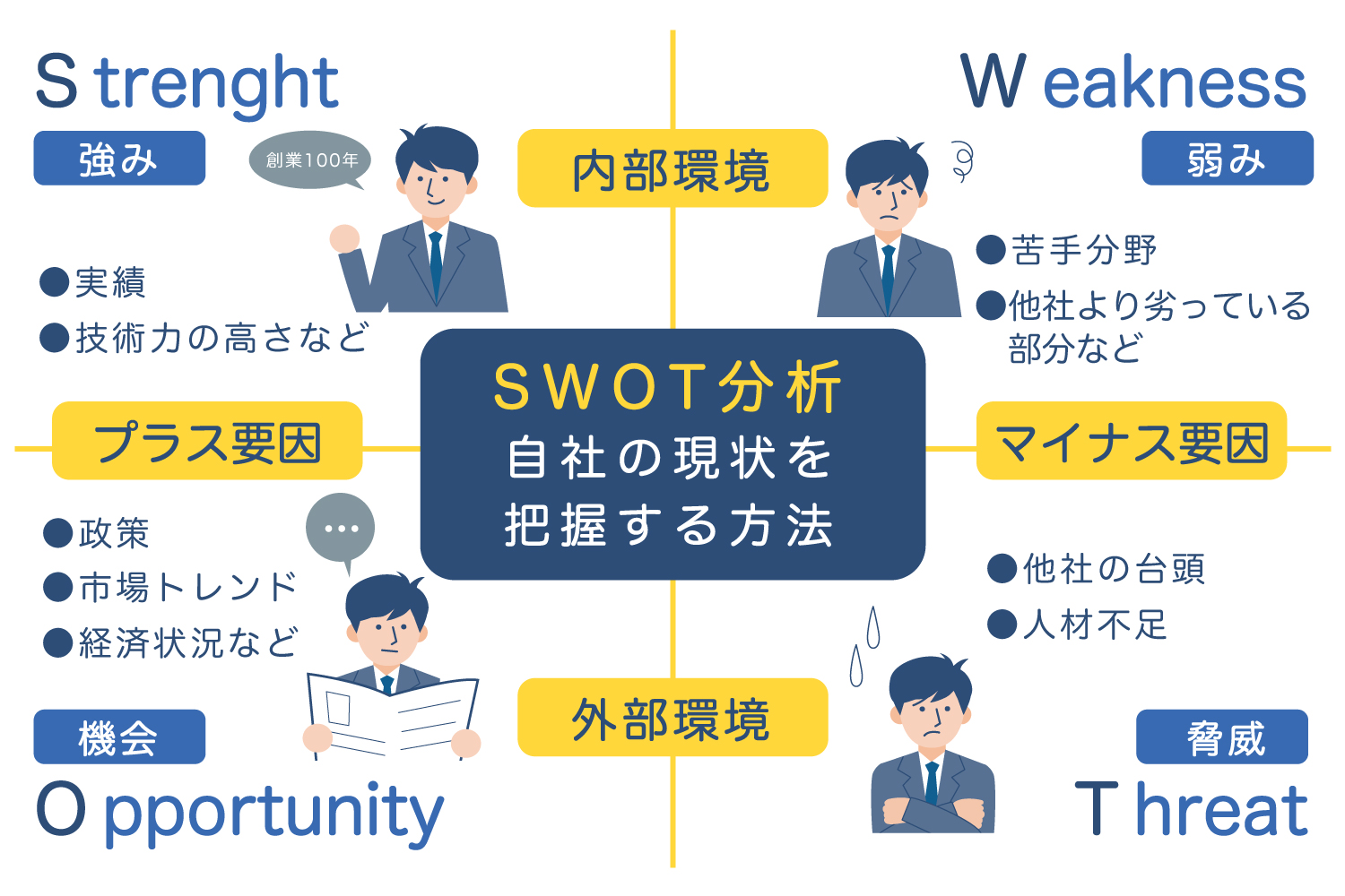 【図解・事例付】新規事業のSWOT分析のやり方/活用事例を解説