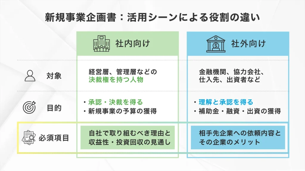 新規事業企画書：活用シーンによる役割の違い
