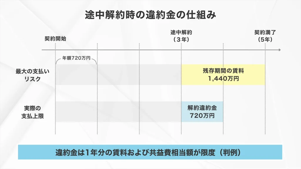 途中解約時の違約金のしくみ