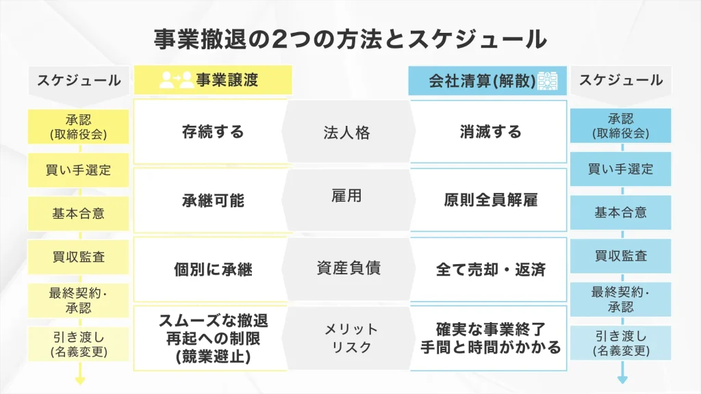 事業撤退の2つの方法とスケジュール