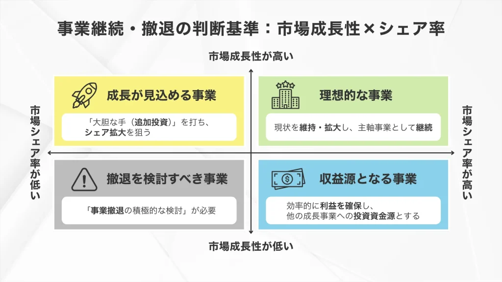 事業継続・撤退の判断基準：市場成長性×シェア率