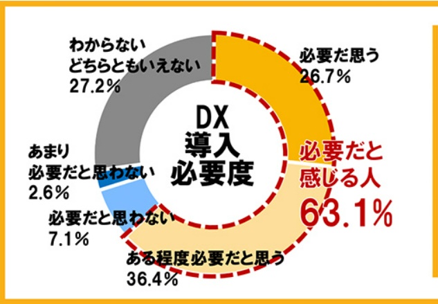 中小企業のDX化に関する意識