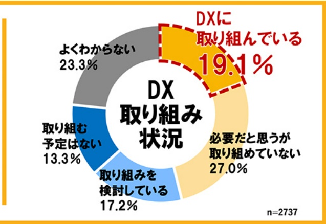 中小企業のDX化に関する意識