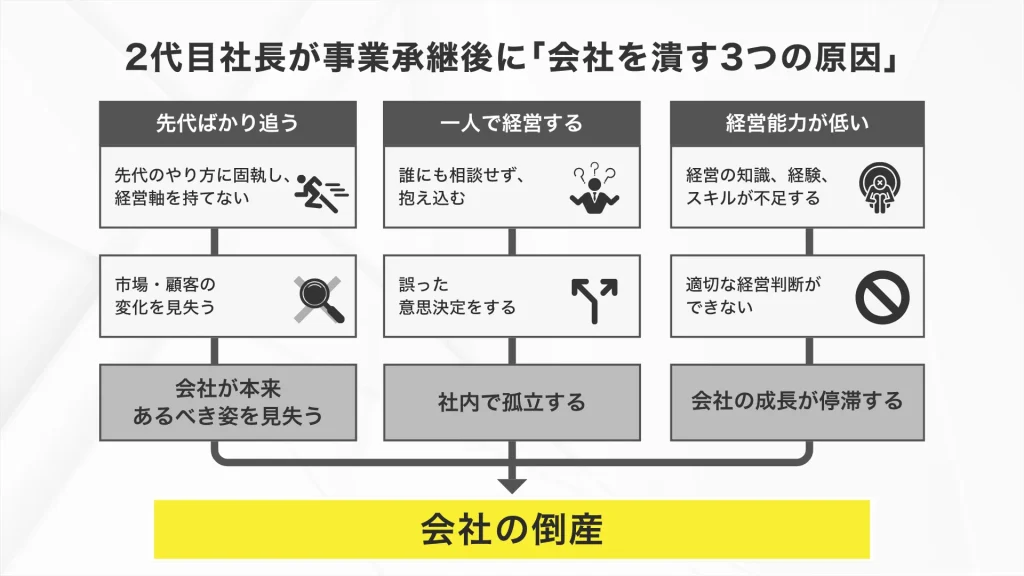 2代目社長が事業承継後に「会社を潰す原因」