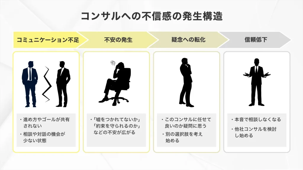 経営コンサルタントへの不満要因「信頼関係が不完全」