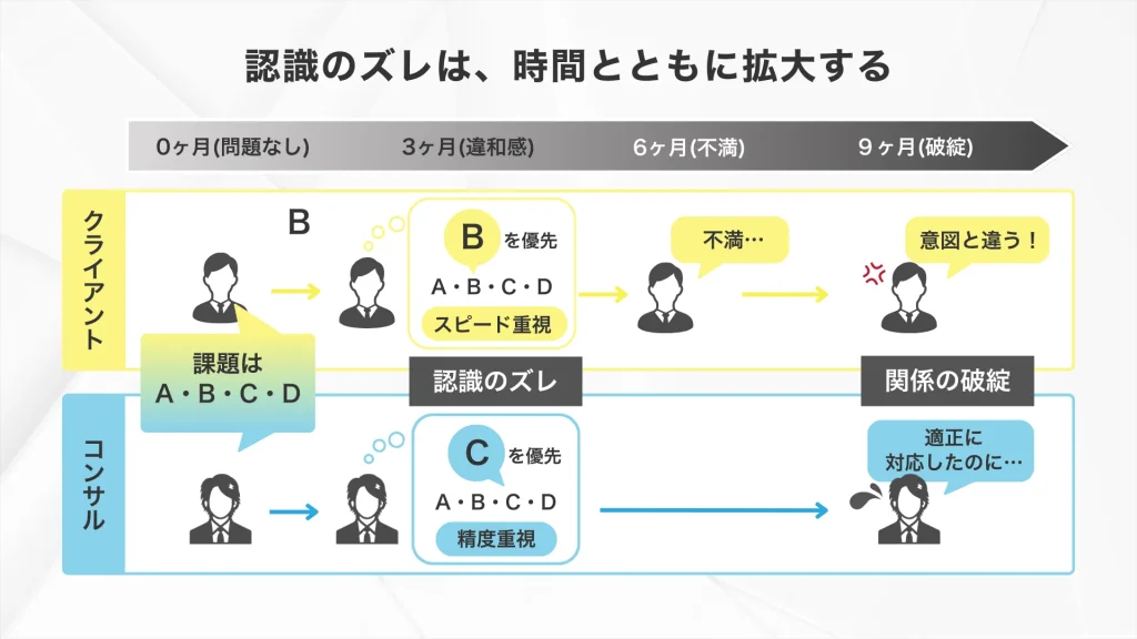 経営コンサルタントへの不満要因「顧客とコンサルタントの間で、重要課題・スピード課題がズレている」