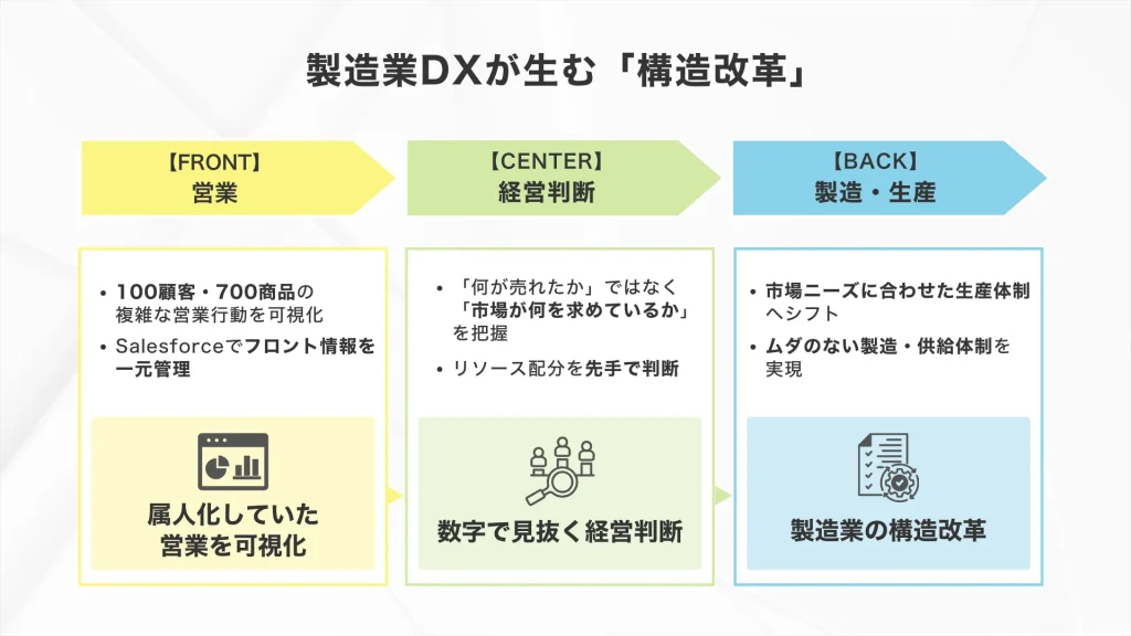 製造業のDX担当者から見たPro-D-use社の良さ
製造業DXが生む「構造改革」