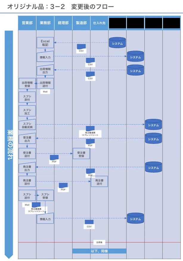 変更後の業務フロー図_株式会社Pro-D-useのDX支援事例