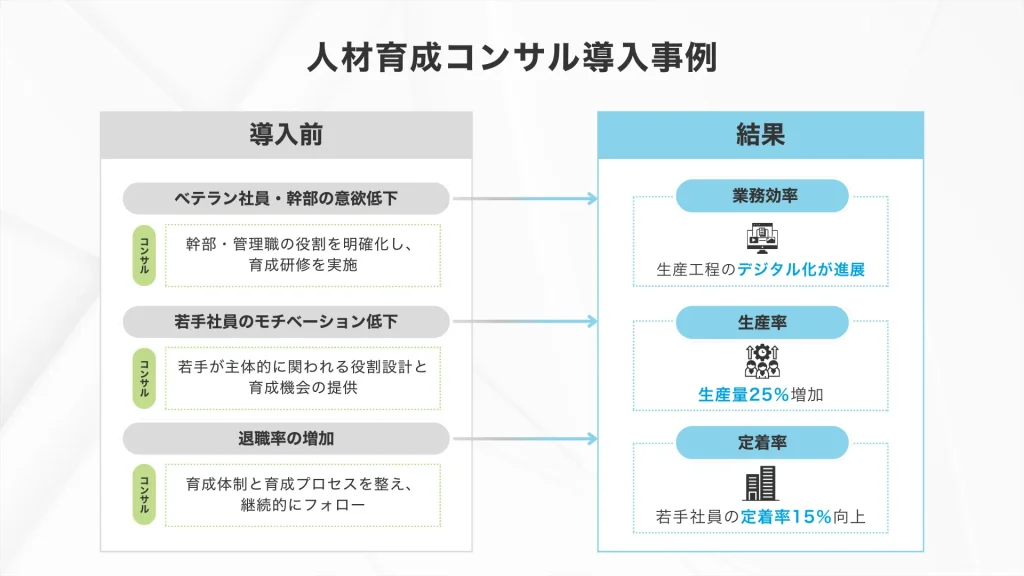 人材育成コンサルタントに依頼して、社員の定着率が15%増えた事例_Pro-D-useの顧客事例