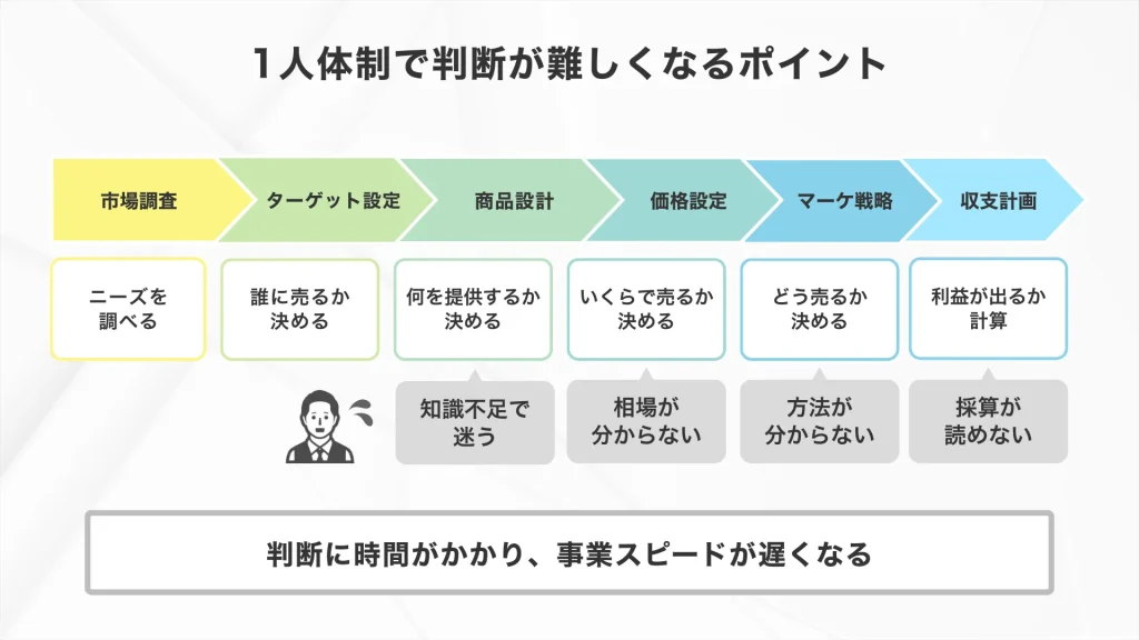 新規事業を1人体制で進めるデメリット「経験や知識不足で判断が難しくなるポイント」