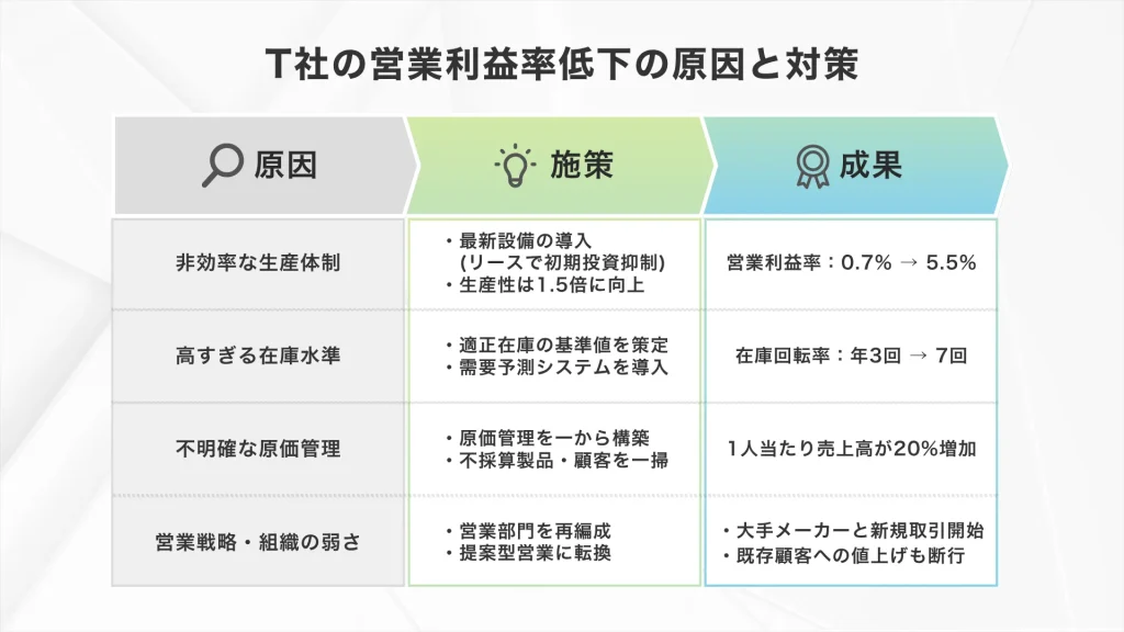 T社の営業利益率低下の原因と対策