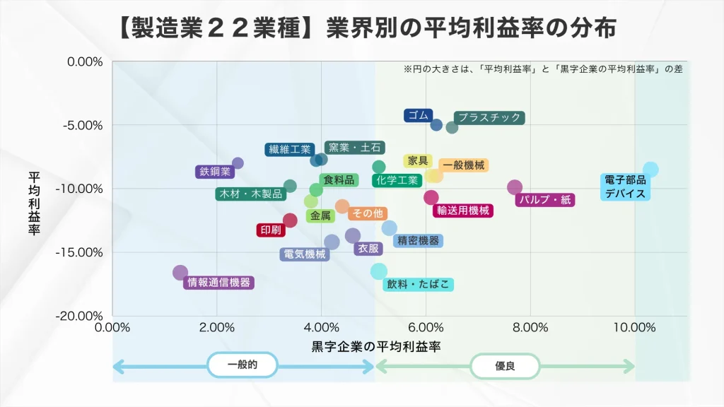 製造業22業種の「業界別の平均利益率」