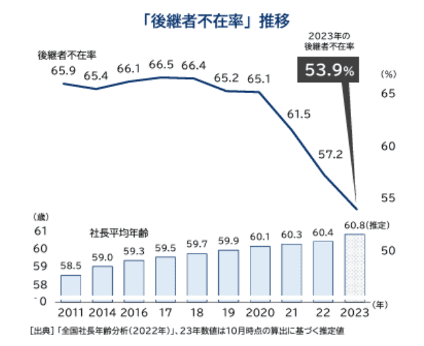 後継者不在率の推移