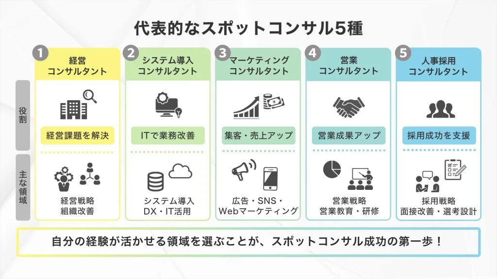 代表的なスポットコンサル5種（1.経営コンサルタント、2.システム導入コンサルタント、3.マーケティングコンサルタント、4.営業コンサルタント、5.人事採用コンサルタント）