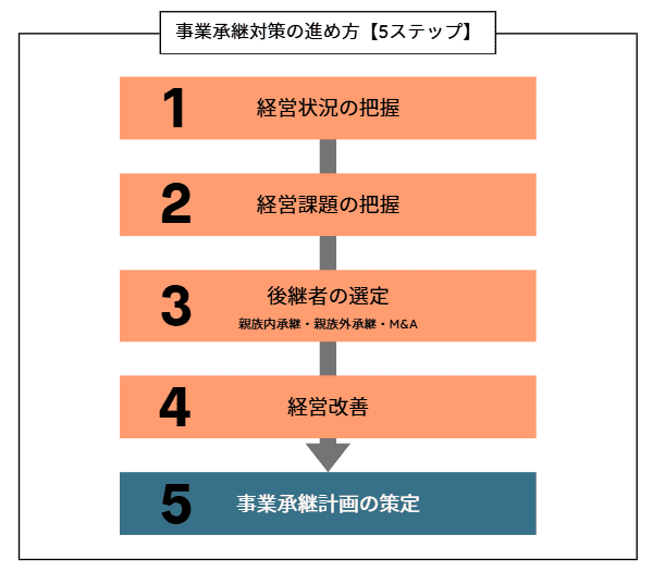 事業承継対策の進め方【5ステップ】