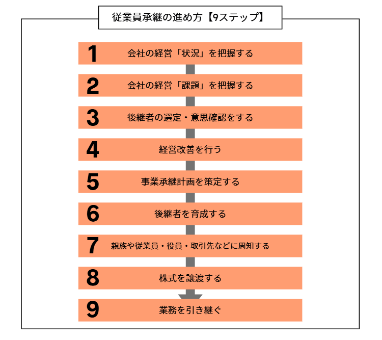 従業員承継の進め方9ステップ