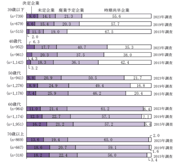 経営者の年齢と後継者選定状況