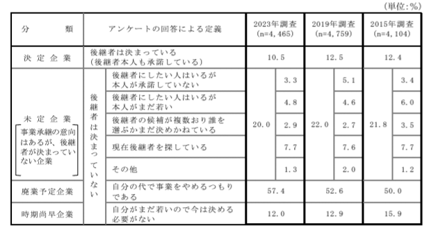 後継者の決定状況