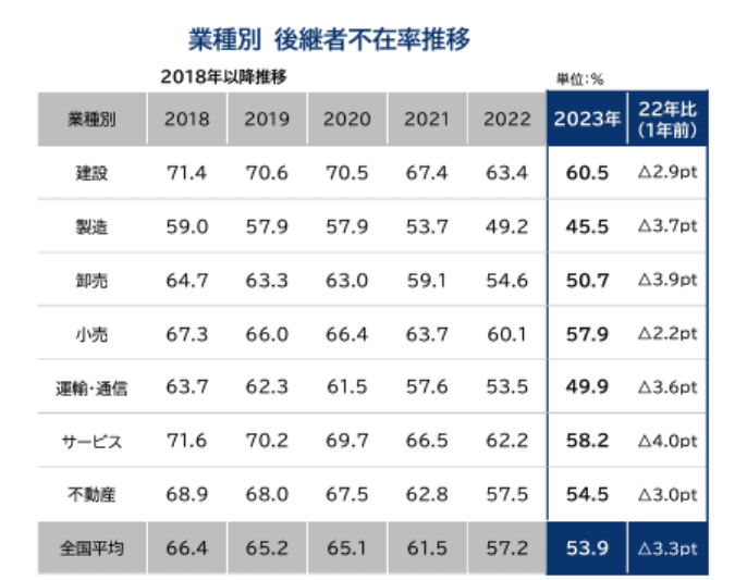 業種別の後継者不在率推移