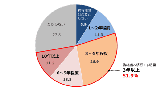 後継者の移行にかかる期間