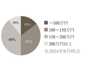 メリット1. 150万円以上の高単価案件が多い