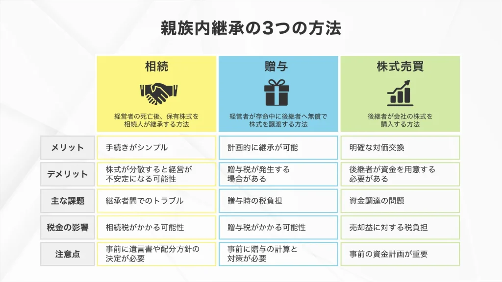 3つの親族内承継の方法：「相続」、「贈与」、「株式売買」