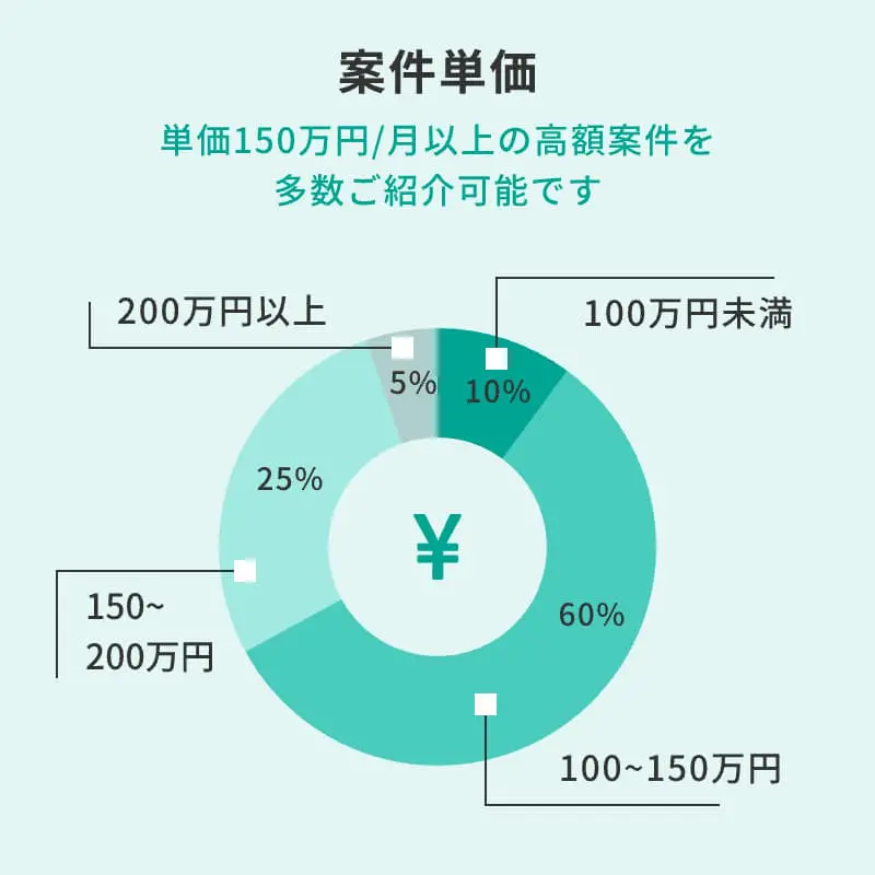 Strategy consultant Bankは、高単価の案件が多い