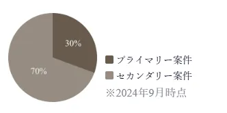 メリット3. プライム案件や非公開案件が多い