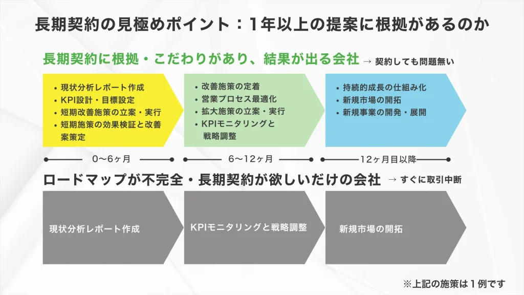 コンサルタント見極めポイント:最初から1年以上の長期契約を結ぼうとするコンサルは避け、提案に具体的な根拠があるコンサルタントを選ぶ