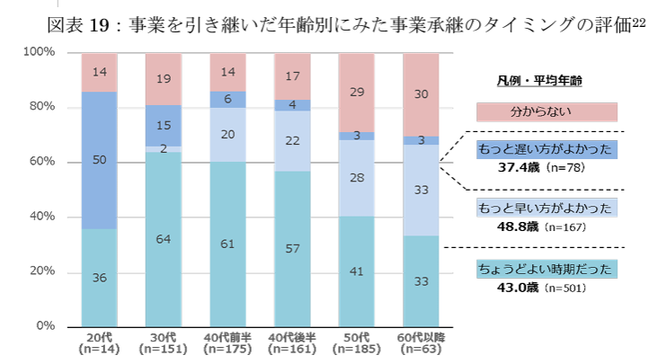 事業を引き継いだ年齢別にみた事業承継のタイミングの評価