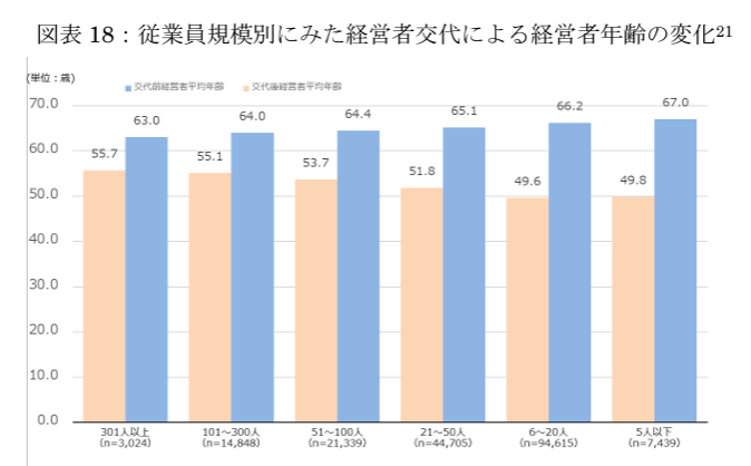 従業員規模別にみた経営者交代による経営者年齢の変化