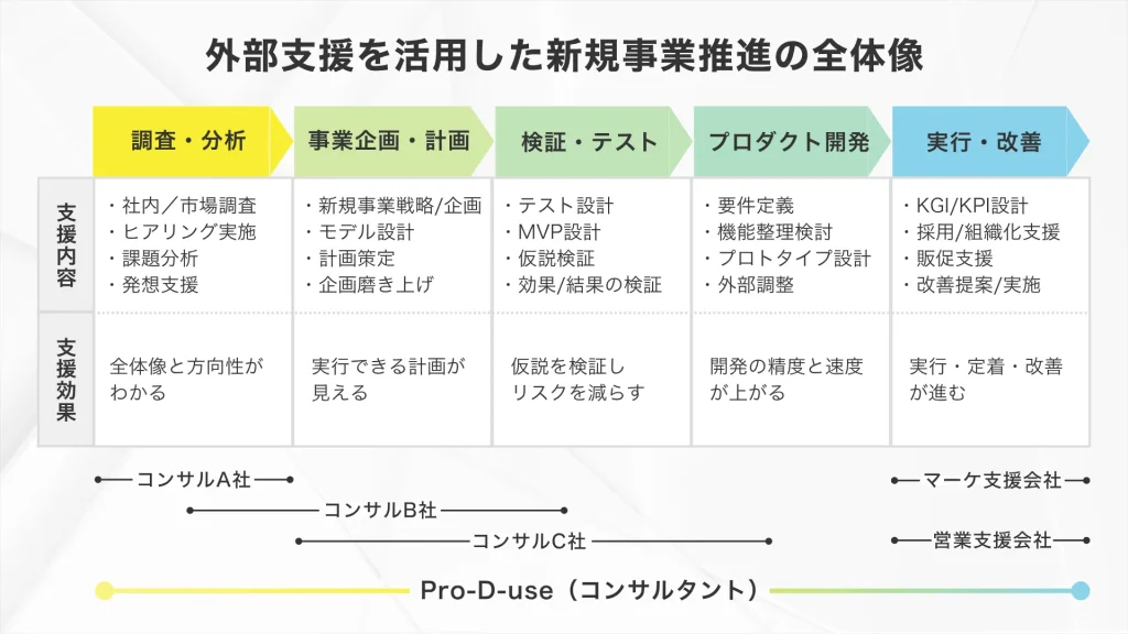 外部の専門家やコンサルタントを活用する新規事業の全体像_しんどい新規事業の解決方法