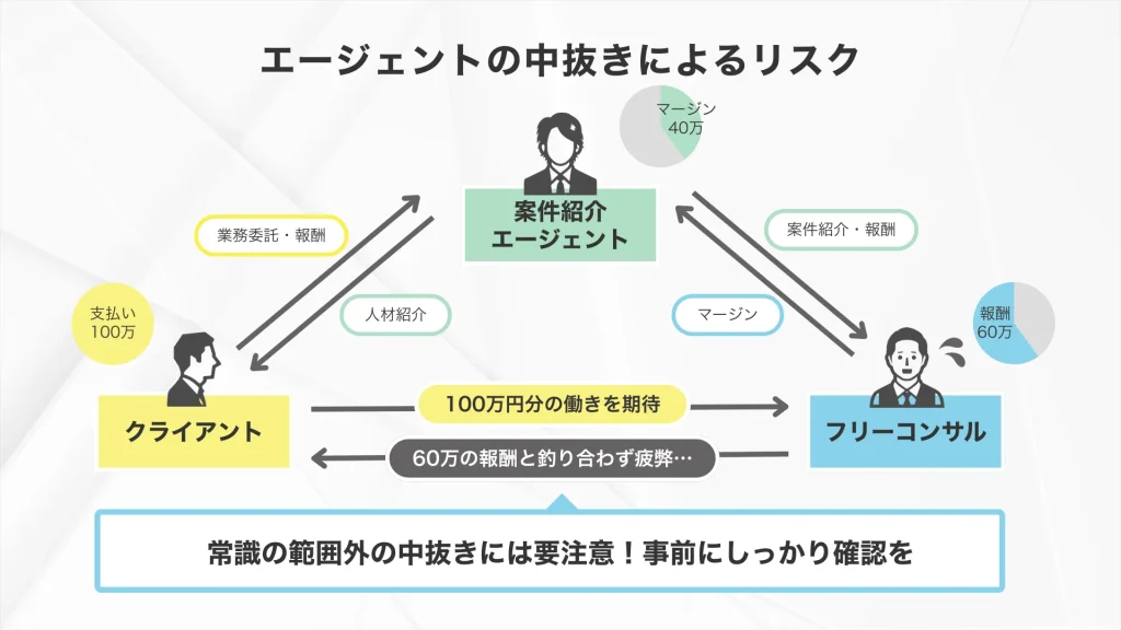コンサル案件紹介エージェントの 「どれくらい中抜きされているか?」を把握することは重要項目