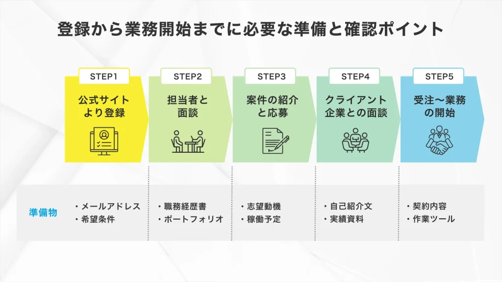 フリーコンサルエージェントとマッチングサイトの「登録から業務開始までの5ステップ」