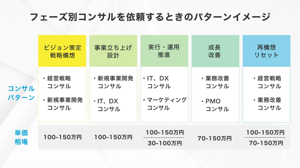 フリーランスコンサルの「6つの案件パターン」と「単価相場」